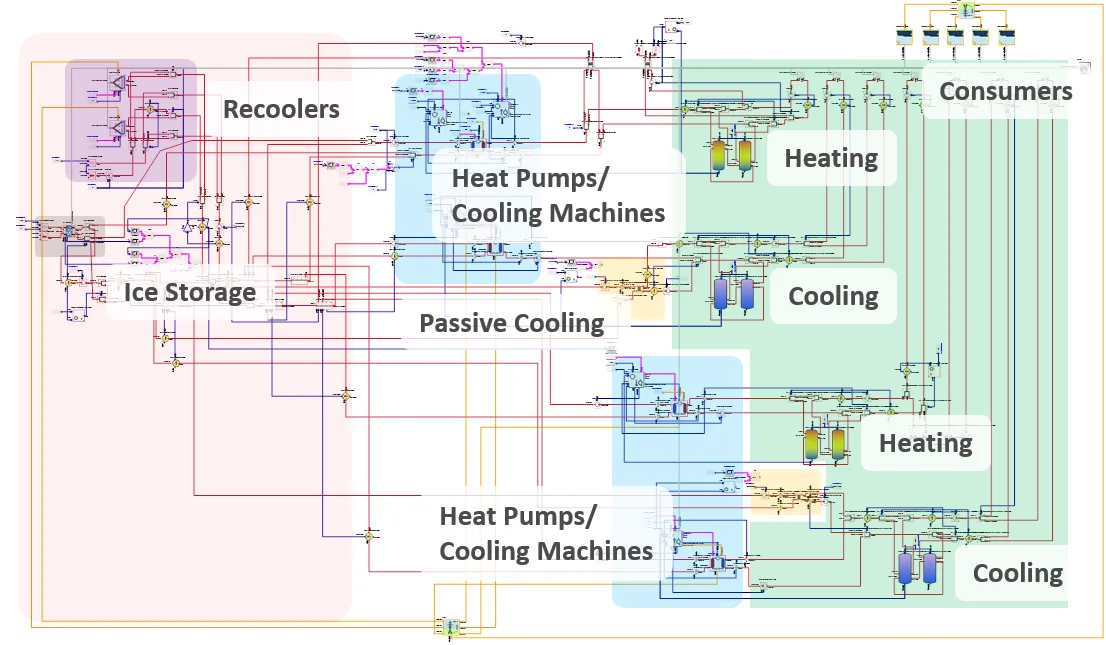 Berlin district energy system model with heat pumps, cooling machines, ice storage and heating and cooling consumers
