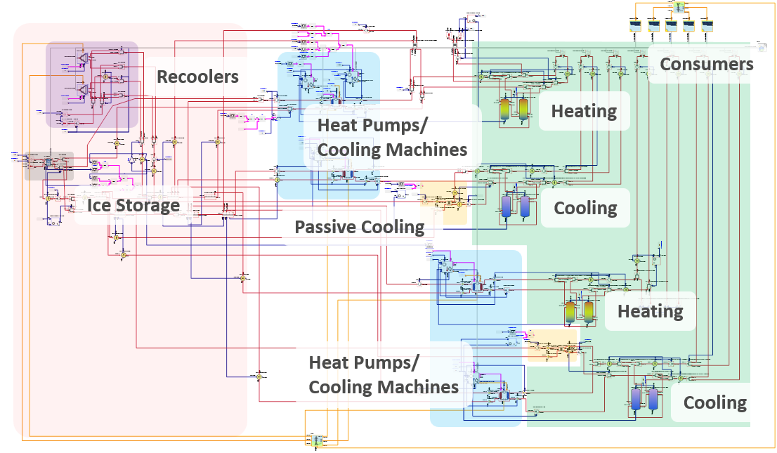 Berlin district energy system model with heat pumps, cooling machines, ice storage and heating and cooling consumers