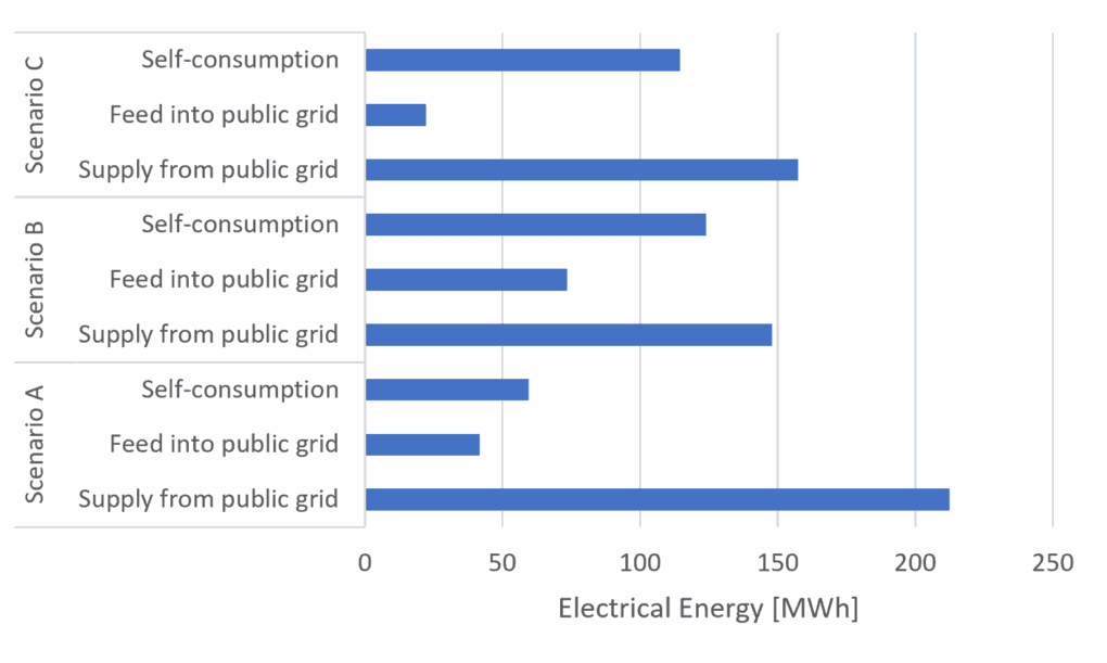 Cogeneration electricity overview
