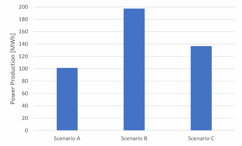 Cogeneration electricity production comparison