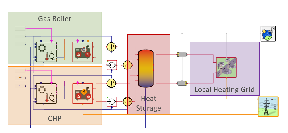 GreenCity cogeneration sizing model