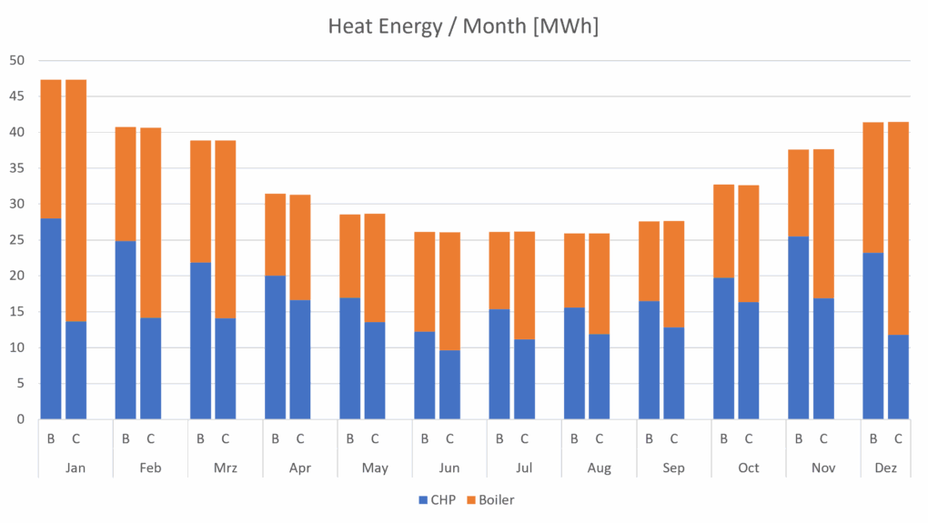 Cogeneration monthly overview