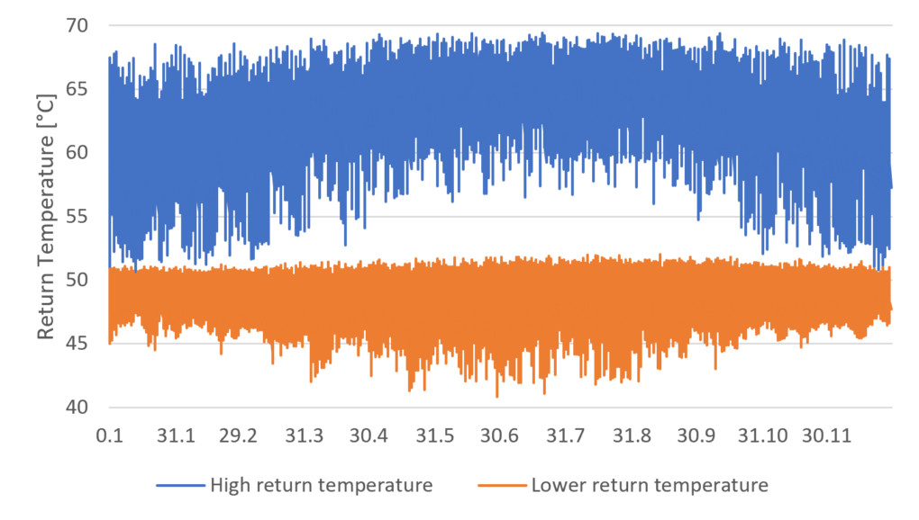 Cogeneration return temperature comparison