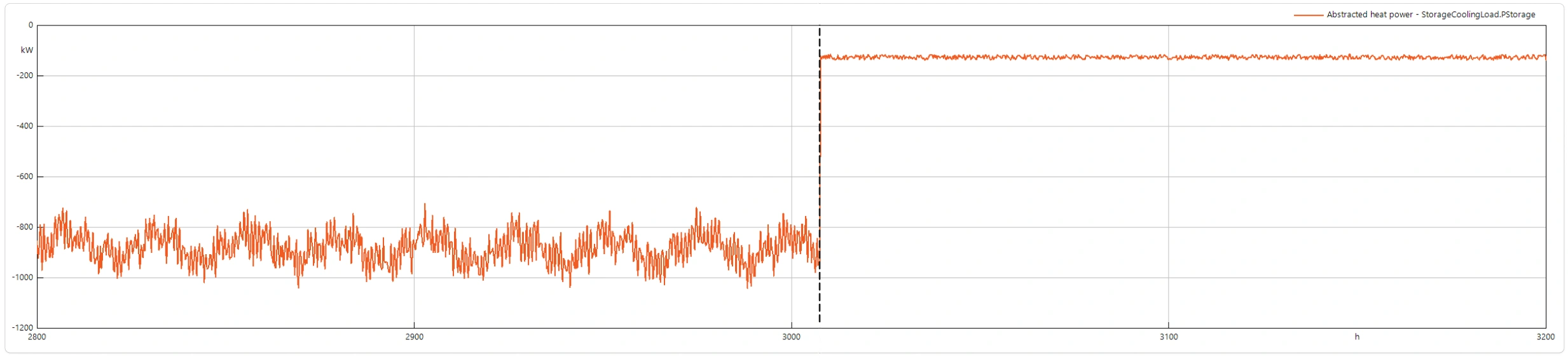 Data center heat demand plot during a grid outage
