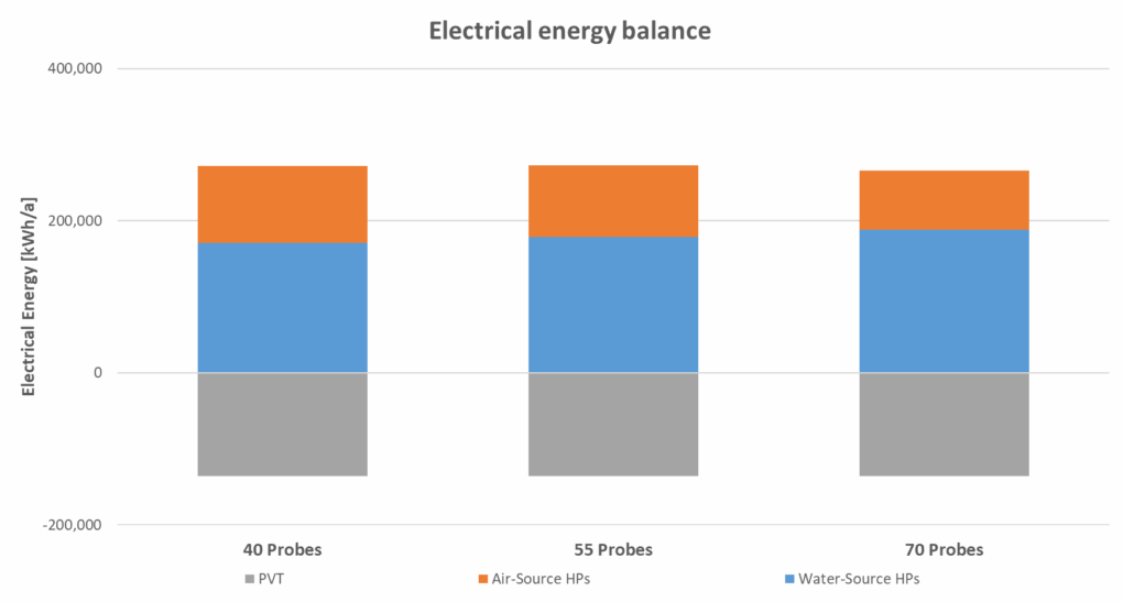 Cold district heating network balance comparison