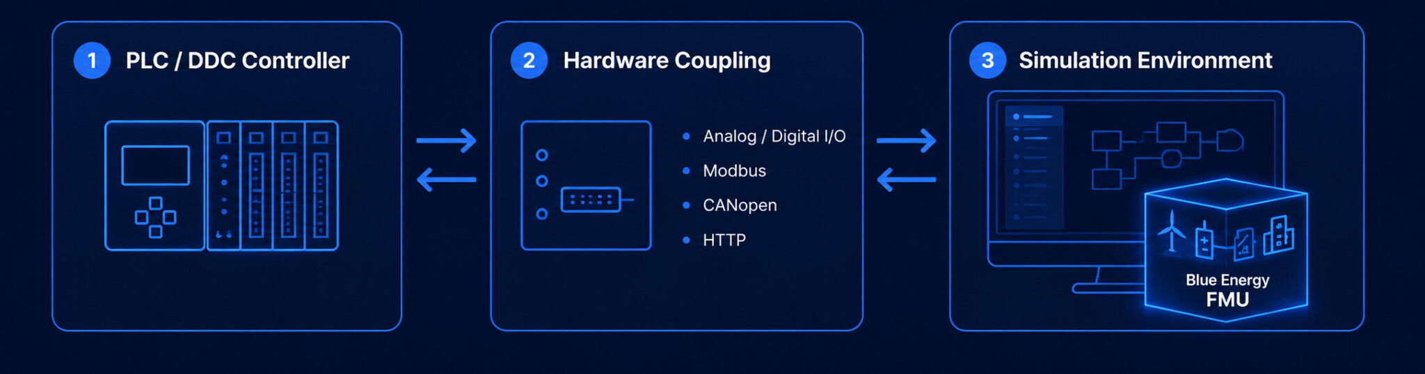 Hardware-in-the-Loop testbench overview