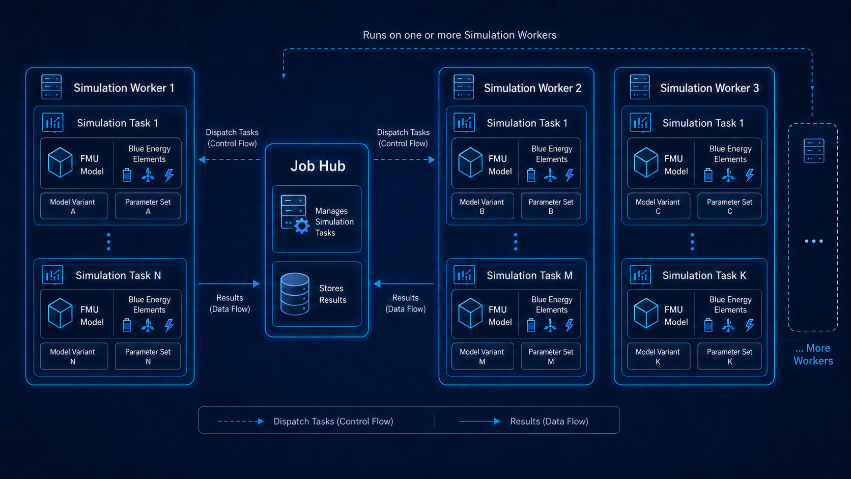 Large-scale simulation job hub overview