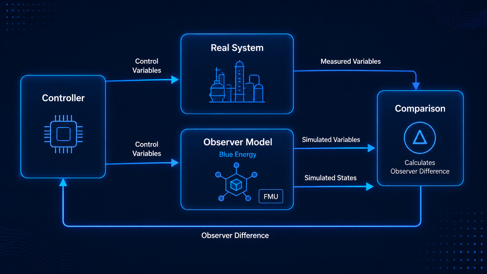 Observer-based control overview